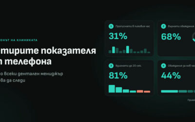 Четирите показателя от телефона, които всеки дентален мениджър трябва да следи