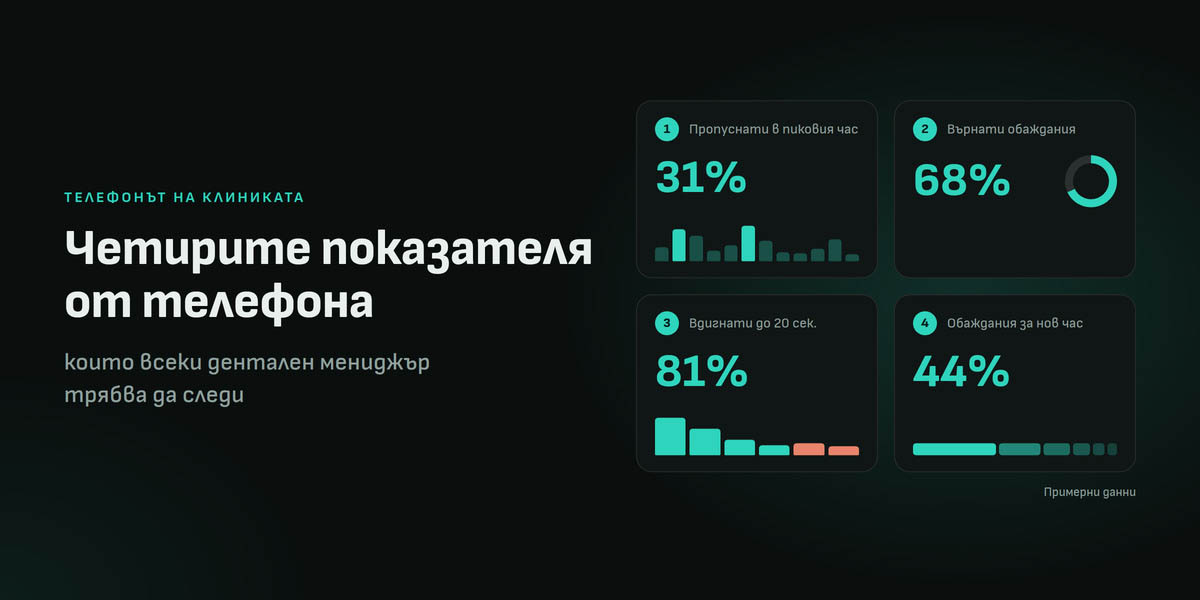 Четирите показателя от телефона, които всеки дентален мениджър трябва да следи